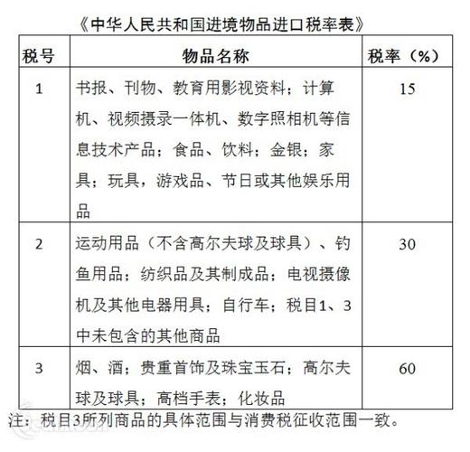 最新海关税率,最新关税标准