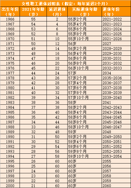 最新女职工延迟退休,女职工退休新规：延迟退休政策出炉