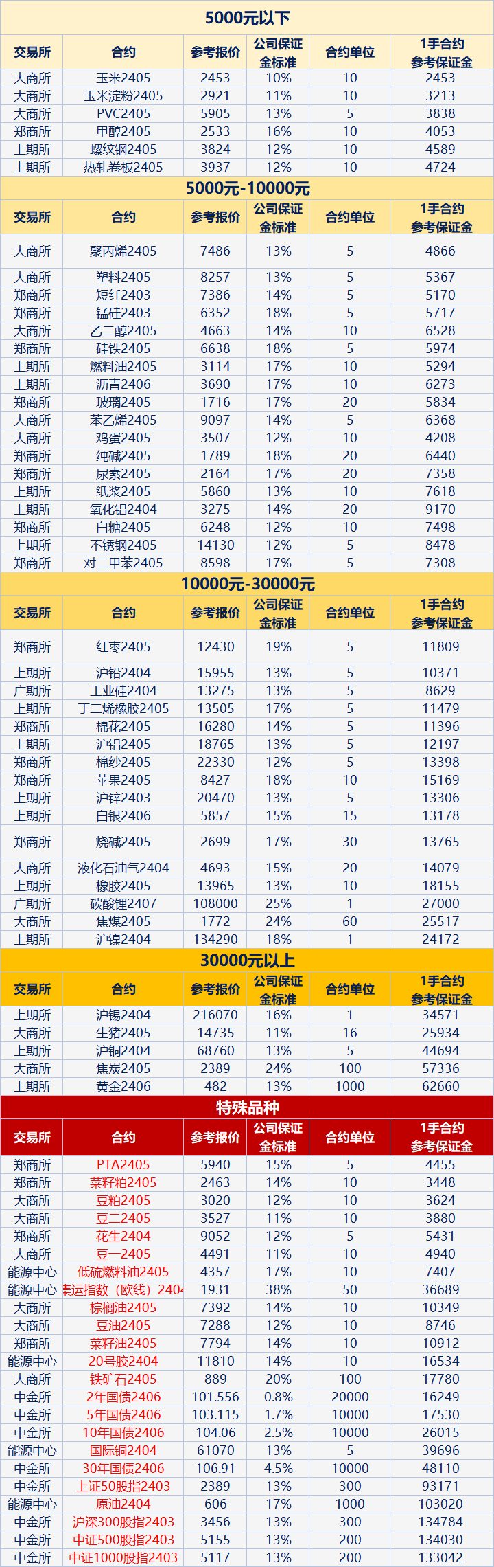 期货保证金最新价格表,最新期货保证金报价表