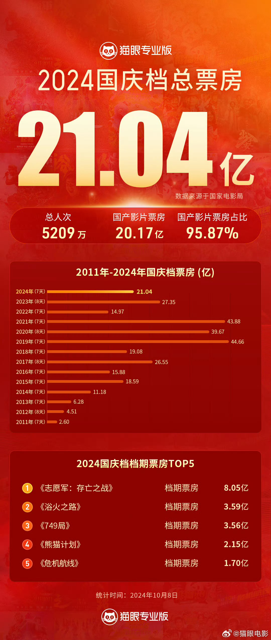 最新国庆档电影票房排名,国庆档电影票房实时排行榜揭晓