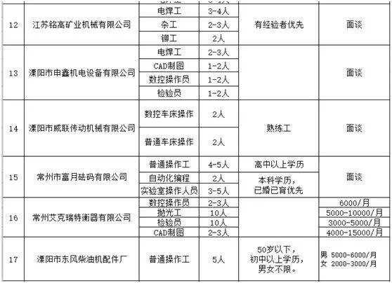 溧阳最新招聘信息7天,溧阳本周新鲜招聘资讯