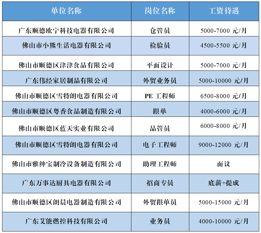 均安最新招聘信息,均安岗位招聘速递