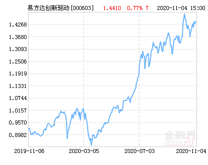 易方达000603最新净值,易方达000603净值最新公布