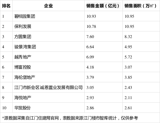 江门楼市最新销售排行,江门房地产销售榜单新鲜出炉