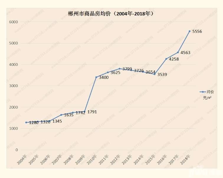 郴州房产最新动态