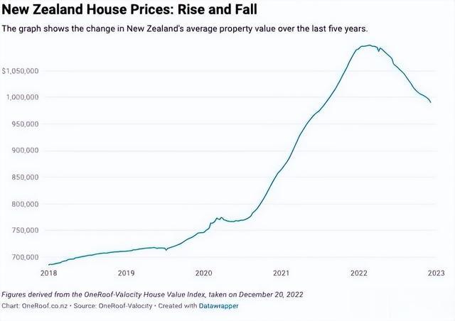 新西兰最新房价,新西兰房产市场最新动态