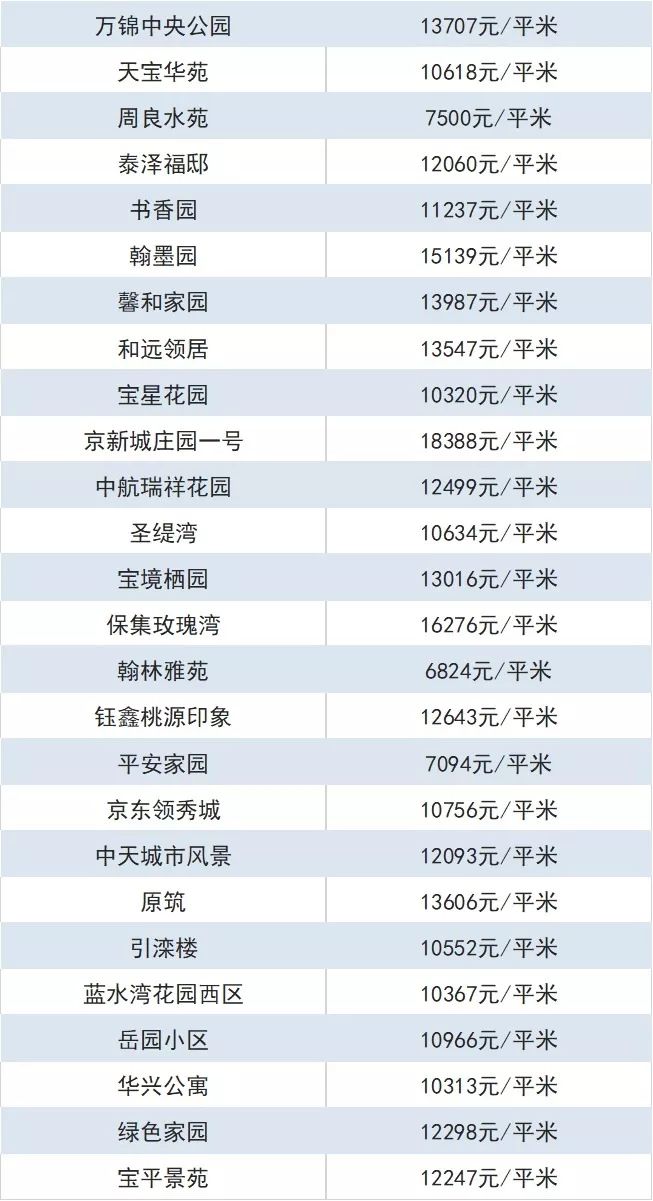 宝坻房价最新消息,宝坻楼市动态速递