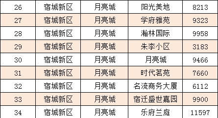 宿迁星月城最新房价动态解析