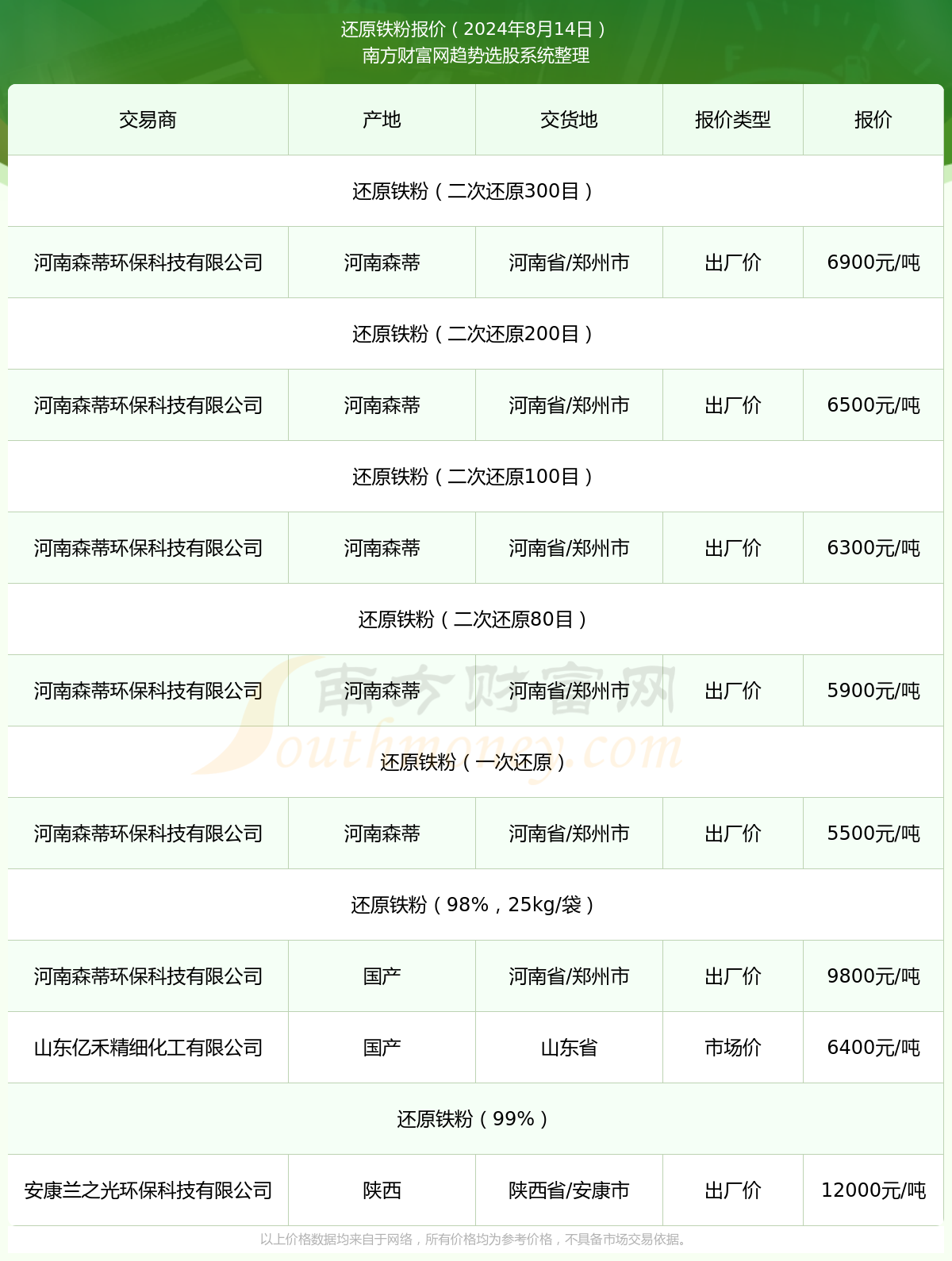 2016年度最新版铁粉报价行情一览表