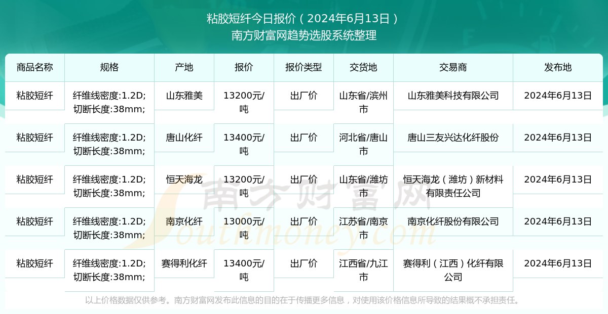 粘胶短纤价格最新报价——实时行情动态速递