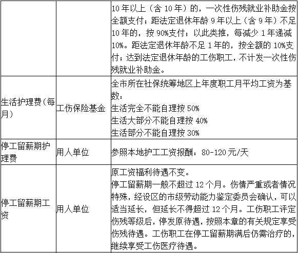 工伤意外伤害赔偿标准最新｜最新工伤赔偿标准解析