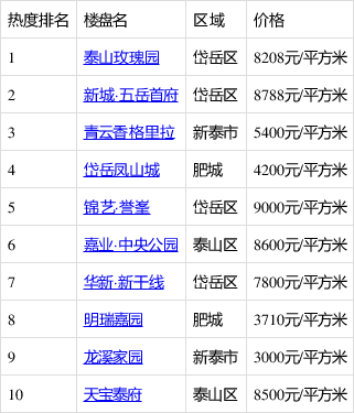 泰安北新小区最新房价：泰安北新小区房价动态