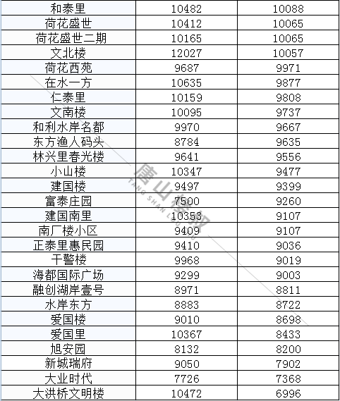 唐山市最新房价｜唐山楼市最新动态