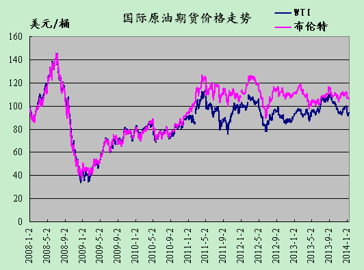 国际原油期货实时行情展示