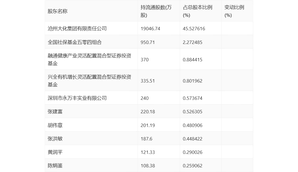 沧州大化股价喜报频传，投资新篇章开启！