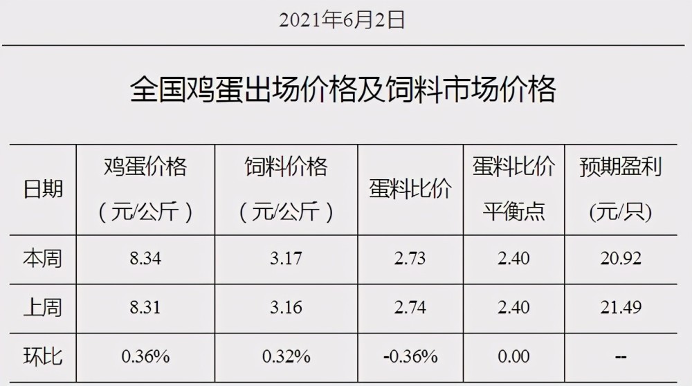 平顶山鸡蛋现价揭晓