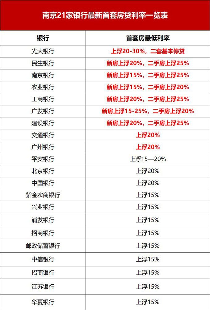 武汉最新房贷利率调整政策