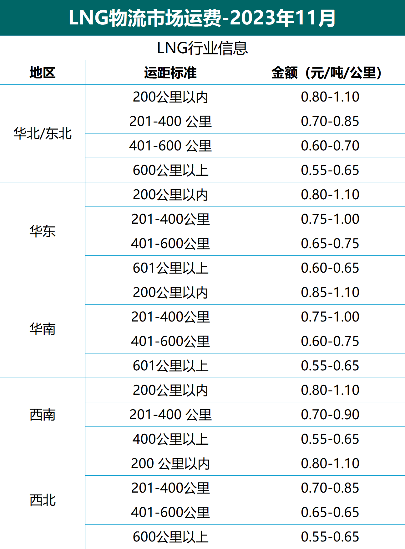 国内LNG最新行情速递