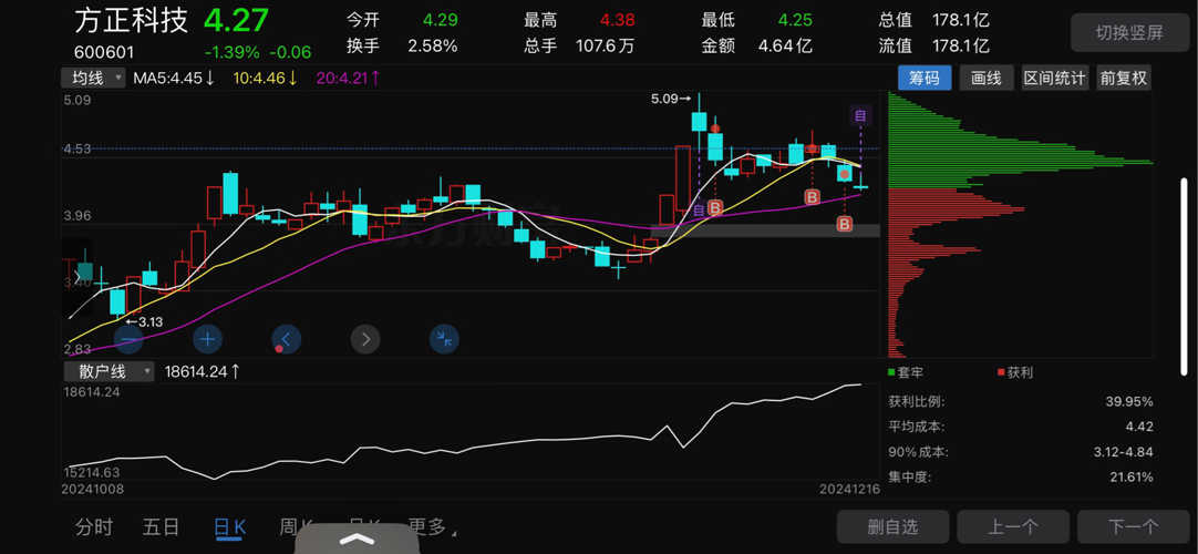 方正科技股价最新动态