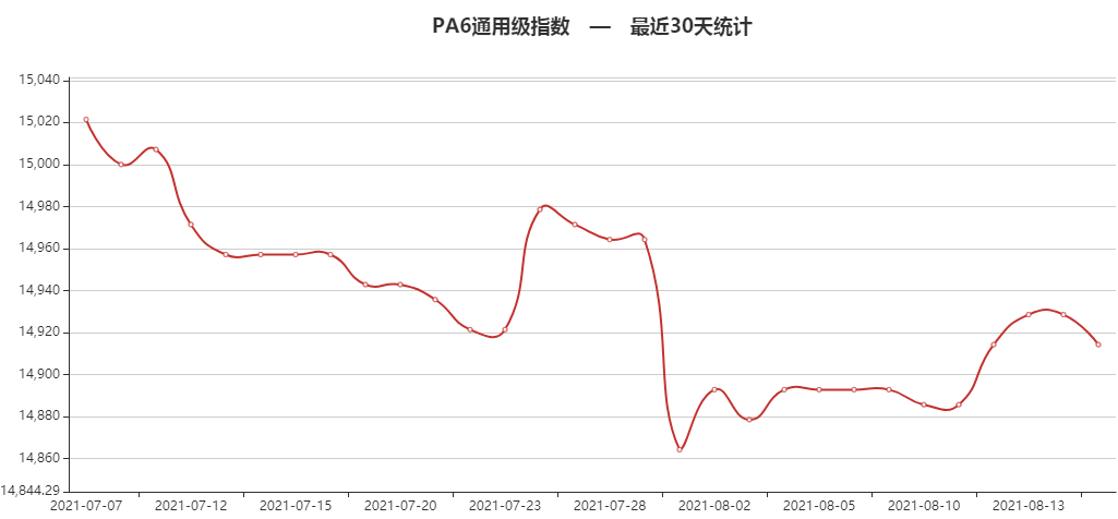 己内酰胺近期市场价格动态