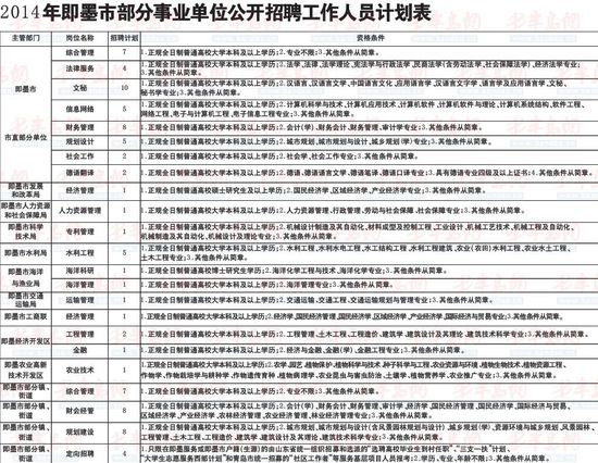 即墨人才市场最新职位发布