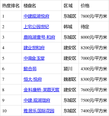 许昌市最新热销楼盘价格大盘点